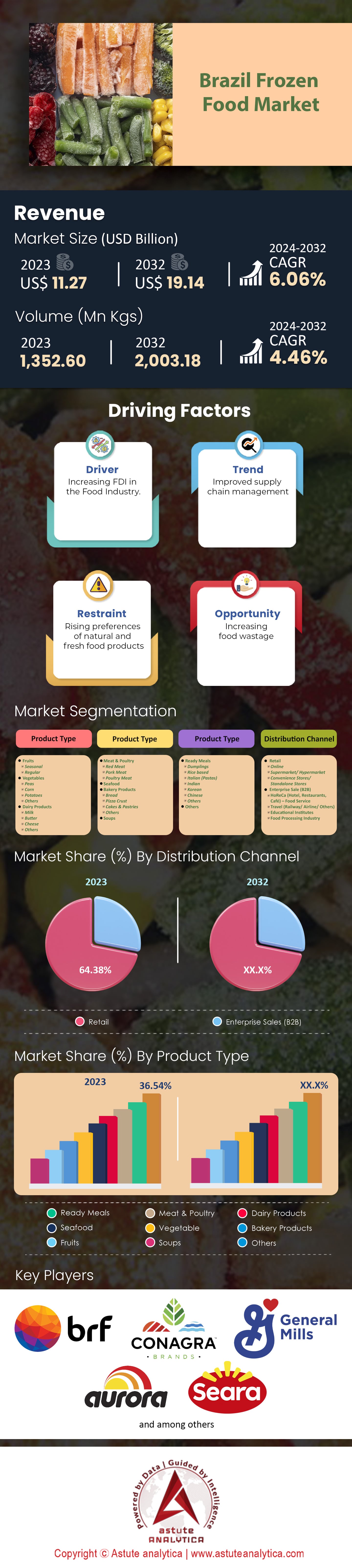 브라질 냉동식품 시장